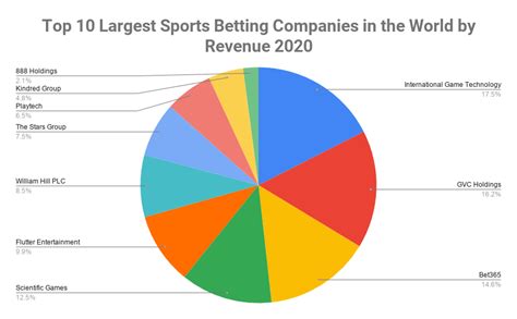 largest betting companies by revenue